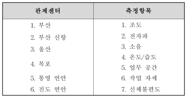 측정 관제센터 및 측정 항목