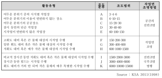 조도기준