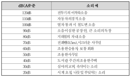 소음 기준