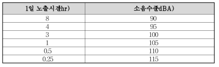 소음수준에 따른 노출시간