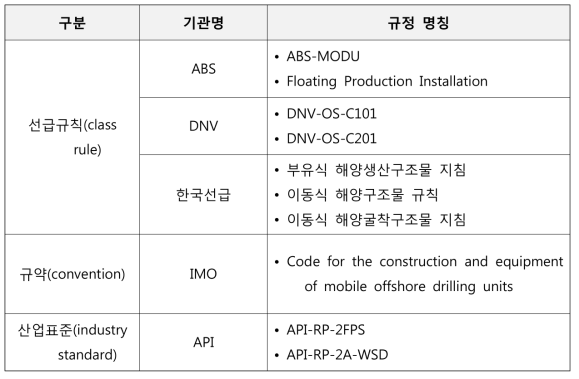 해양플랜트 구조관련 설계규정