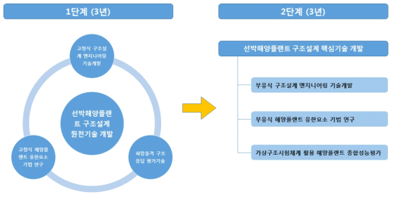 기술개발 로드맵