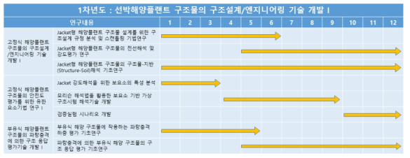 1차년도 연구 추진일정