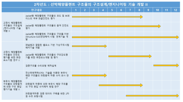 2차년도 연구 추진일정