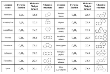 기름에 포함된 PAH의 종류에 따른 화학적 성분
