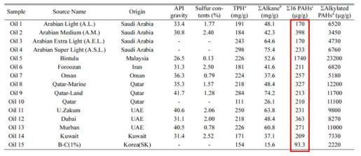 원유의 종류별 PAH 함유량
