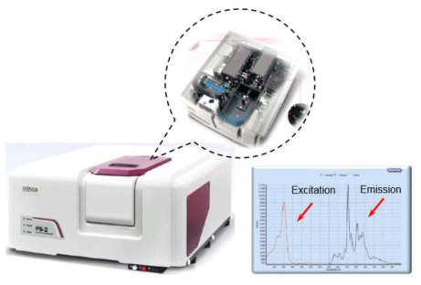 기름의 형광 데이터 분석에 사용된 형광 스펙트럼 분석기