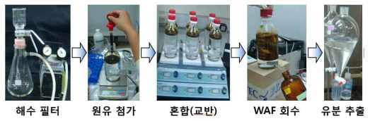 인공오염해수(WAF) 제조 과정