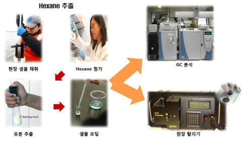 형광분석법을 이용한 기름 탐지 방법 중, 기름 유출 현장에서 사용되는 Hexane을 통한 기름 성분 추출 방법