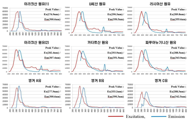 WAF 처리된 원유 9종을 Hexane에 추출한 시료의 형광 스펙트럼 데이터