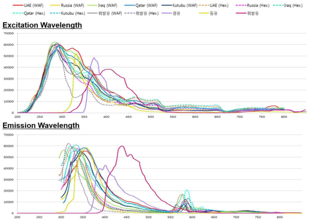 정제유(3종), 원유(6종)에 대한 WAF 처리된 시료와 Hexane 추출된 시료의 형광 스펙트럼 데이터
