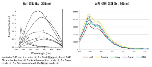 기름의 레퍼런스 스펙트럼 분석 데이터와의 비교