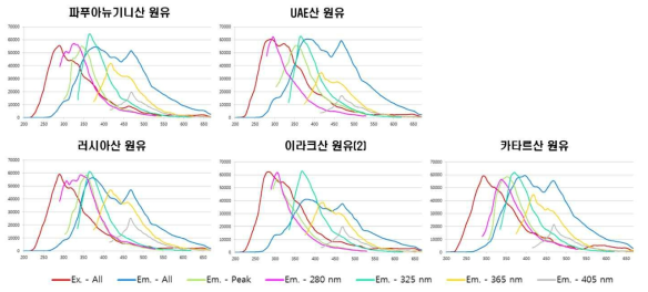 광원 파장의 변화에 따른 유종별 emission 스펙트럼 확인 실험 결과(WAF 처리 시료)