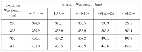 광원 파장의 변화에 따른 유종별 emission 파장 값(WAF 처리 시료)