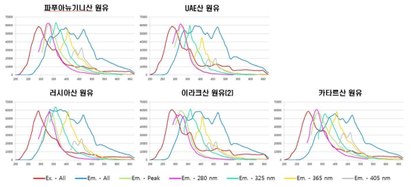 광원 파장의 변화에 따른 유종별 emission 스펙트럼 확인 실험 결과(Hexane 처리 시료)