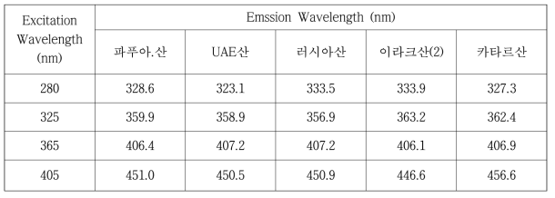 광원 파장의 변화에 따른 유종별 emission 파장 값(Hexane 처리 시료)