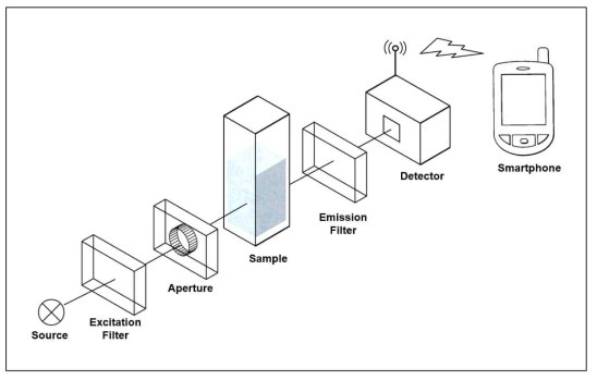 본 과제에서 설계한 fluorometer의 구성 개념도