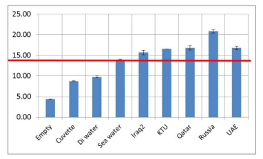 두 번째 UV LED 광원을 이용한 실험 결과 ; 각 시료별 이미지 픽셀의 평균값을 종합한 그래프