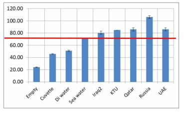 두 번째 UV LED 광원을 이용한 실험 결과 ; 각 시료별 이미지 픽셀의 합계 값을 종합한 그래프