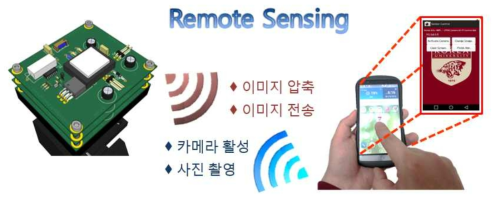 Fluorometer의 측정 데이터(이미지) 전송 방법 구성도