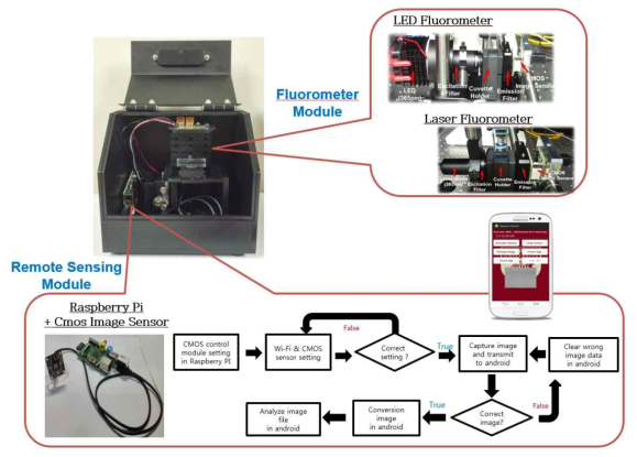 본 과제에서 제작한 fluorometer의 시제품 모습과 데이터 전송 및 계산 알고리즘 구성도