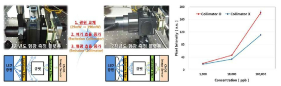 콜리메이터 장착 구성과 형광 감도 향상