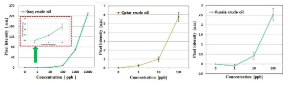 원유 3종(이라크, 카타르, 러시아 산)의 검출한계 측정