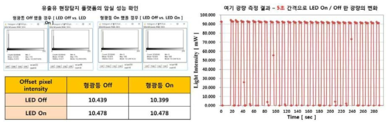 유출유 현장탐지 플랫폼의 암실 성능 확인 및 LED 성능 평가