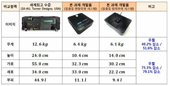 기준 장비(10-AU)와 개발품의 크기 및 무게 비교