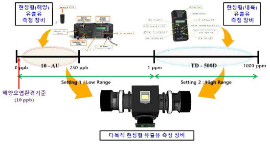 다목적 현장형 유출유 탐지 시스템 개념도