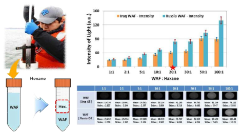 헥산 농축을 통한 형광 신호 증폭 방안 연구