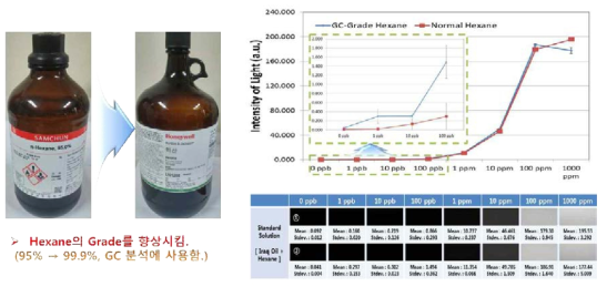 헥산 품질에 따른 형광 신호 감도 차이