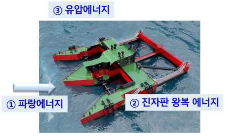 Floating Pendulum Wave Energy Converter system