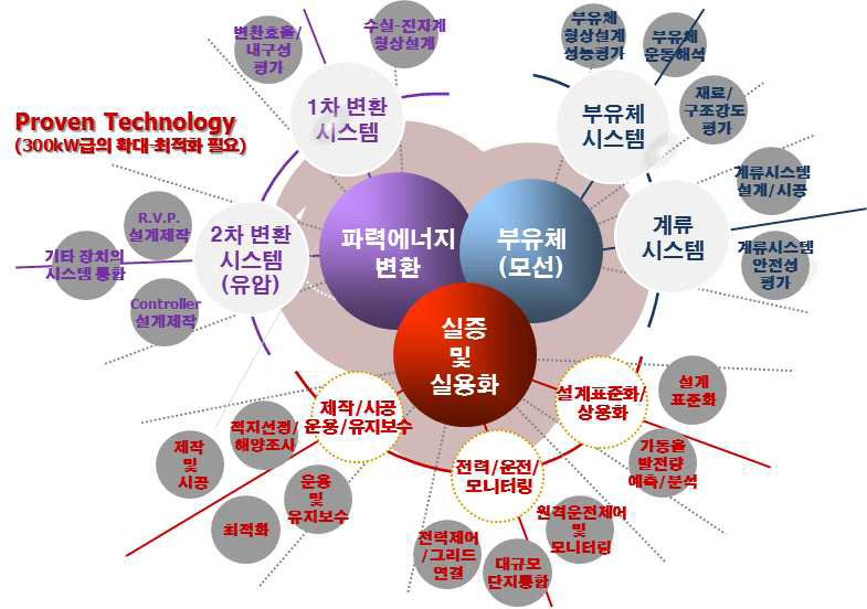 Core element technology of FPWEC