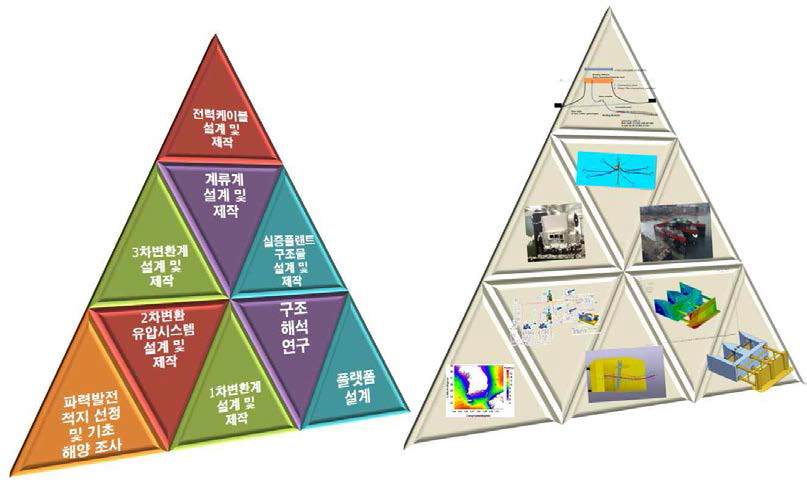 Major research and development topics