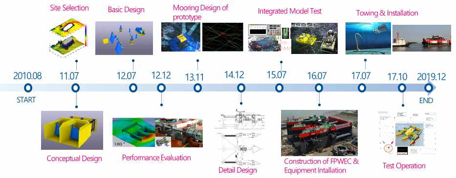 Process of research and development for FPWEC