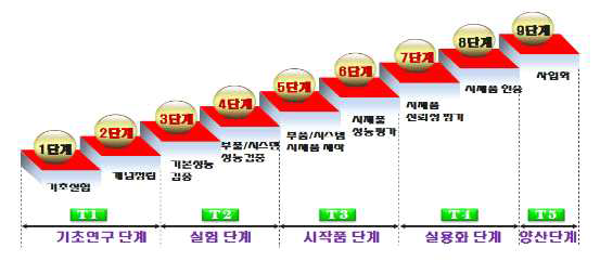 Definition of the Technology Readiness Level in general industry