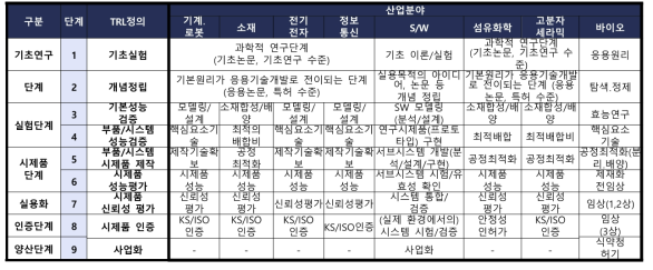 Index of evaluation for Technology Readiness Level in general industry