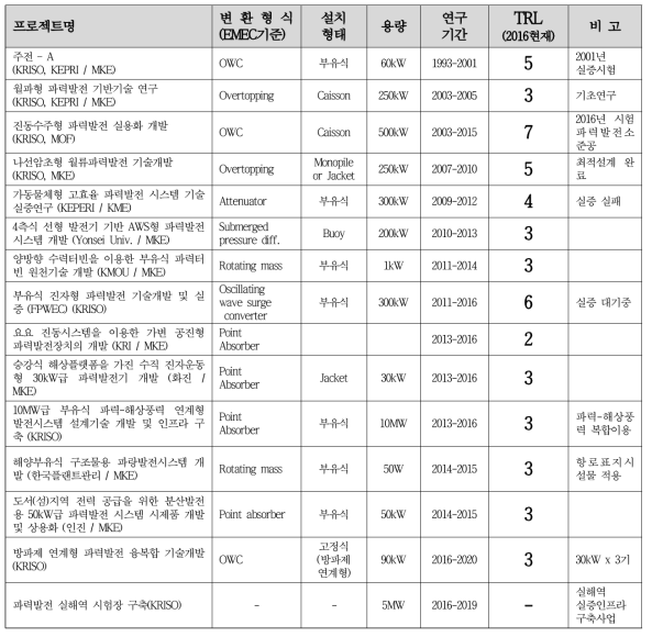 Current state of domestic development of wave energy converters