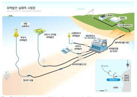 Concept map of domestic sea test bed for wave energy converter