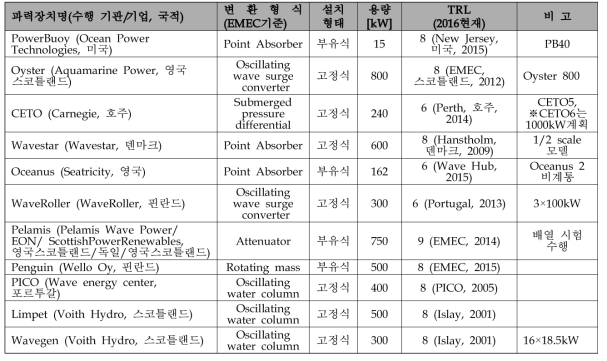 Current state of overseas major developments of wave energy converters