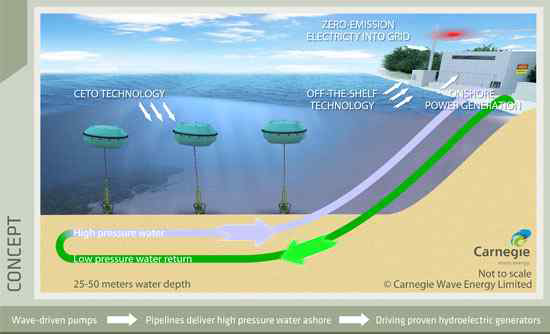 Power flow concept of CETO