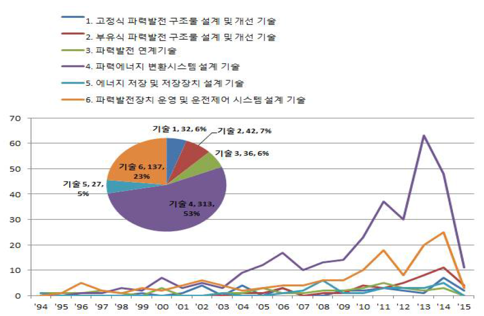 The rates of increase and share in papers about technologies of wave energy converters