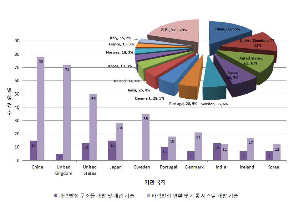 The rates of increase and share in papers about technologies of wave energy converters by nationality