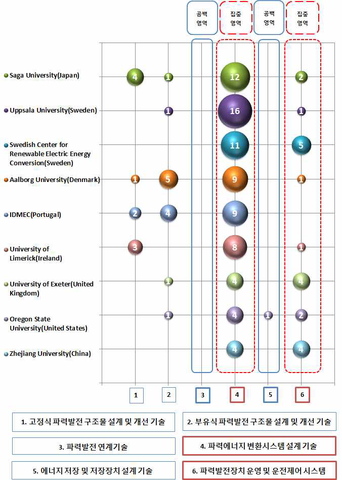 The current state of Top 10 institution in papers about technologies of wave energy converters