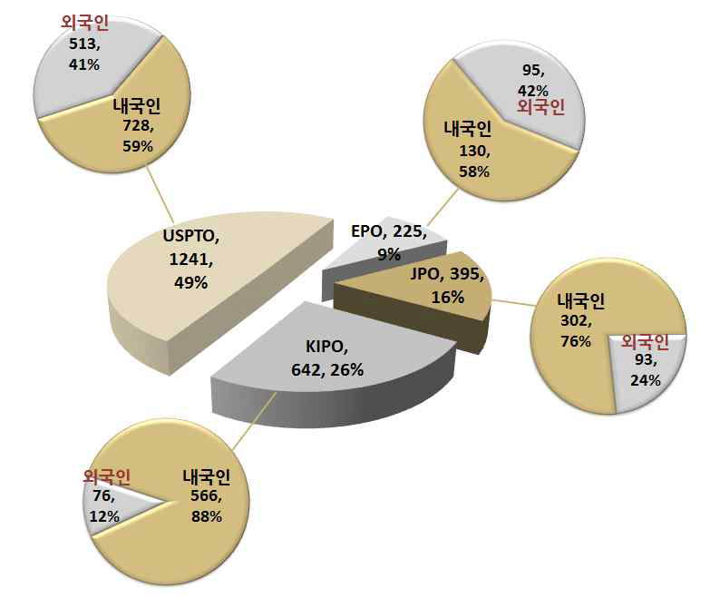 national and oversea applicants states for patents by major market countries