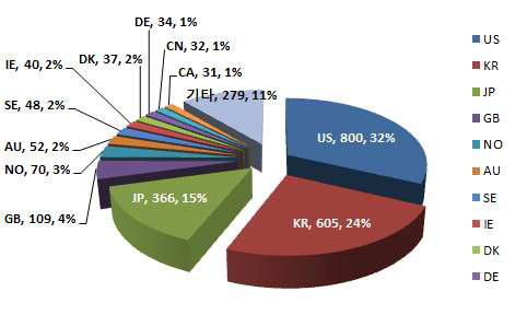 Share rate of WEC patents by major market countries