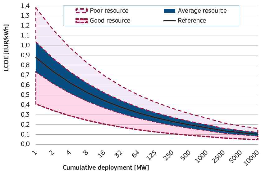 LCOE Predictions of Wave Energy Technology