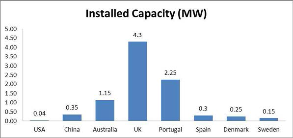 Global Wave Energy Installed Capacity Status in 2015