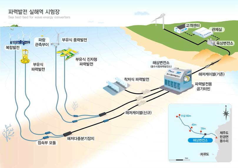 Conceptual map of real sea test bed for WEC